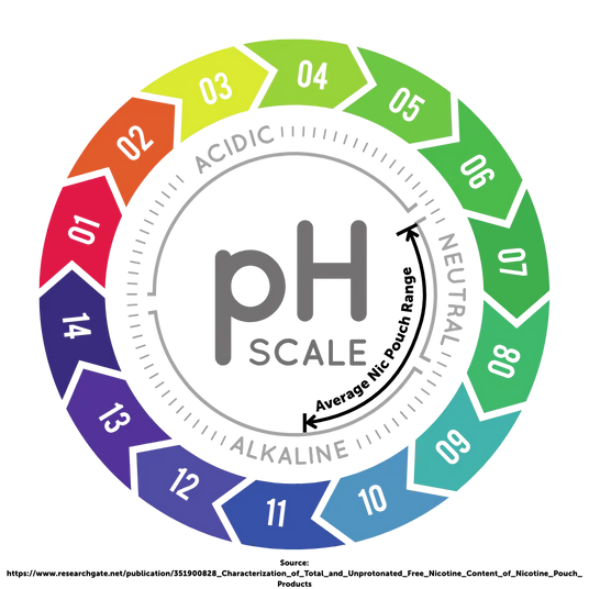 Average pH Level Of Nicotine Pouches