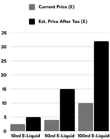 Chart showing the possible price increases due to the UK Vape Tax.
